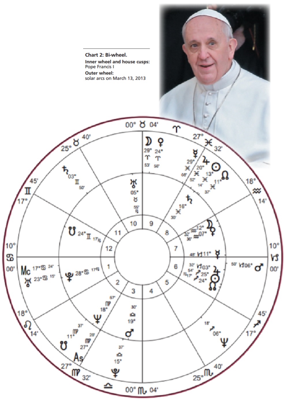 All charts use Placidus houses and the Mean Node.